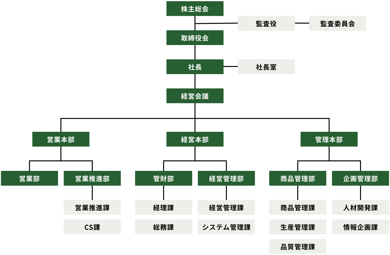 組織図